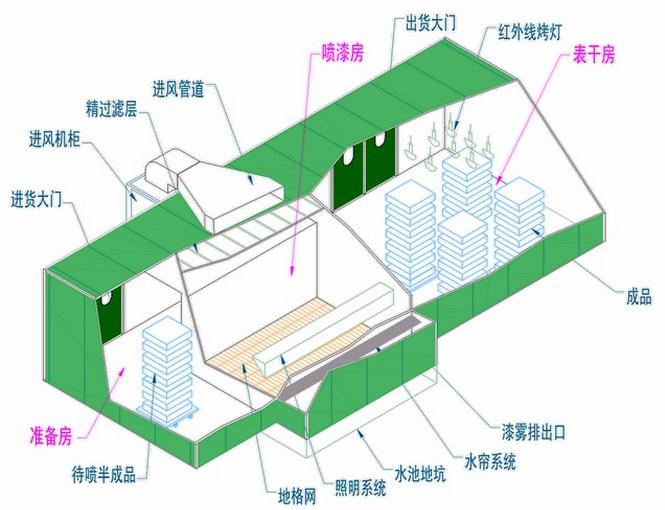 烤漆房廢氣處理設(shè)計