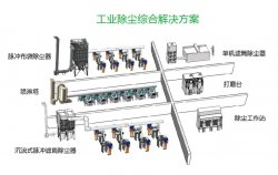 東鴻除塵系統(tǒng)設(shè)備組成和工作過(guò)程