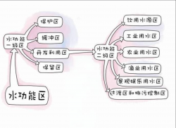 東鴻環(huán)保知識課堂26：水保護區(qū)是什么，如何保護飲用水源？