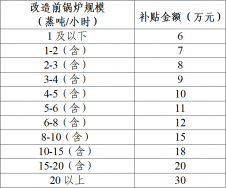 東莞市鍋爐改造補貼政策方案，鍋爐改造補貼多少錢？
