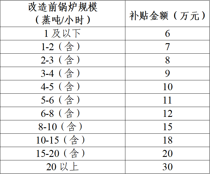 改造鍋爐補貼標準